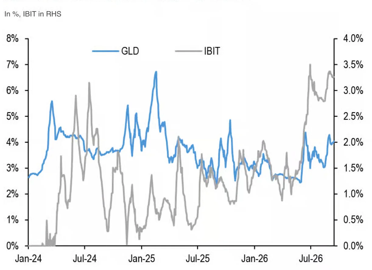 Short interest for top gold and Bitcoin ETFs