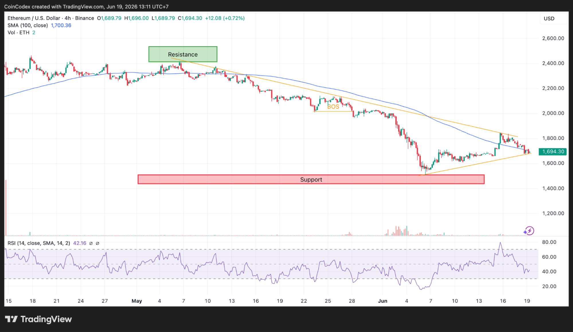 4-Hour ETH chart analysis
