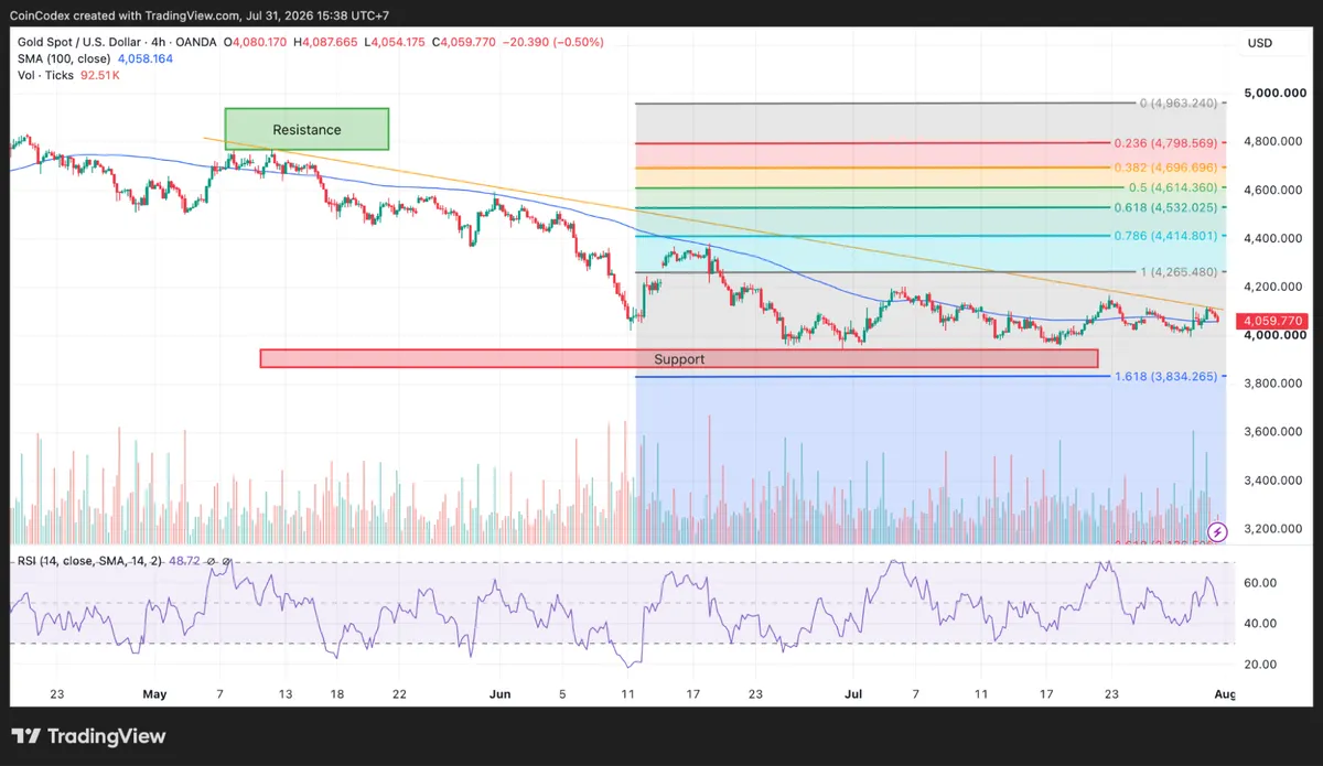 Gold price analysis 4-hour chart