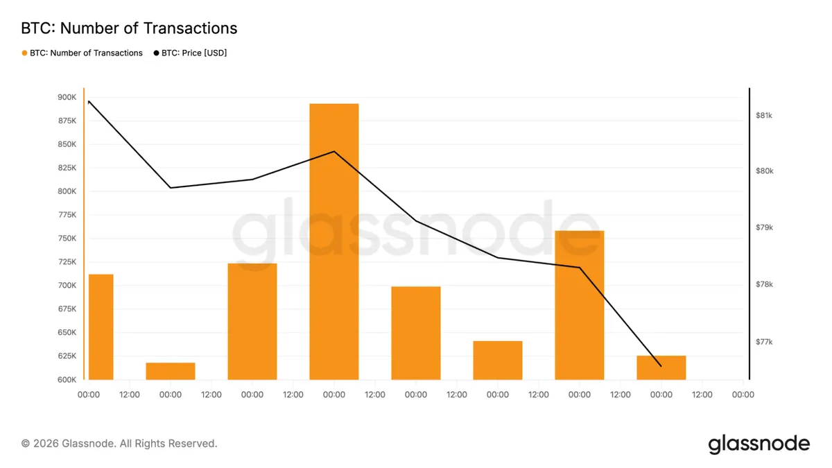 Bitcoin transaction count chart