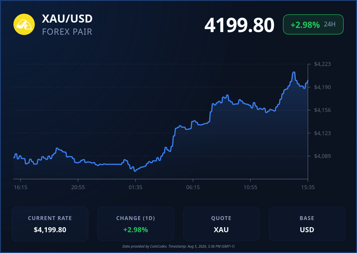 Gold price chart