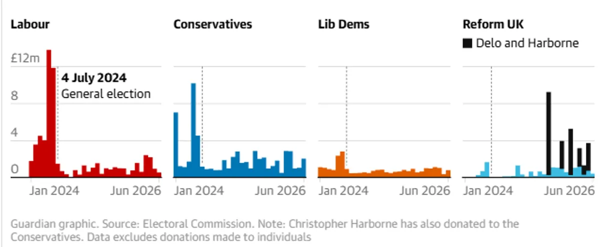 UK political party donations