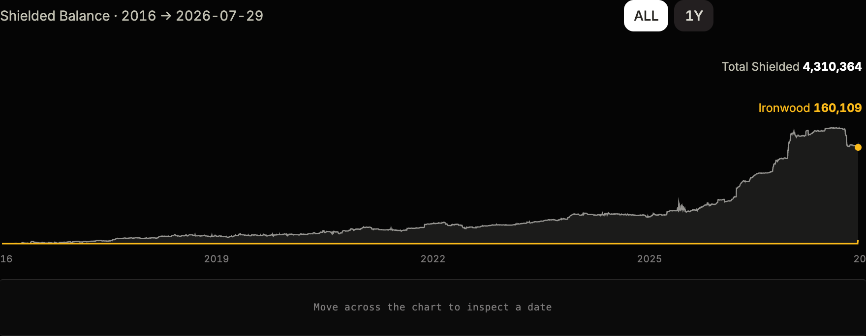 Zcash Ironwood migration