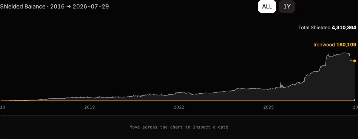 Zcash Ironwood migration