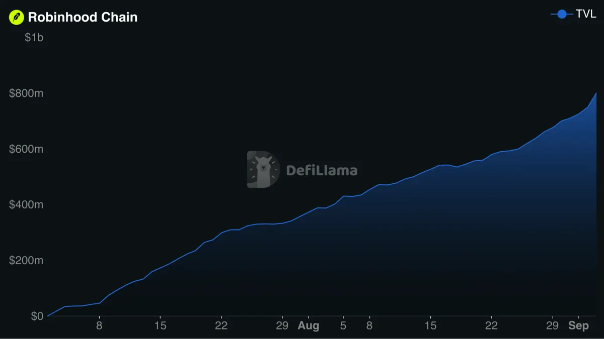 Robinhood Chain TVL chart