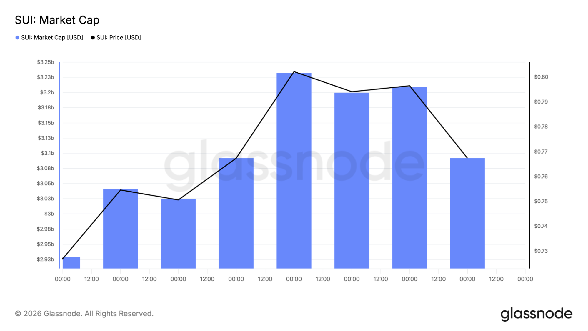 Sui market cap chart