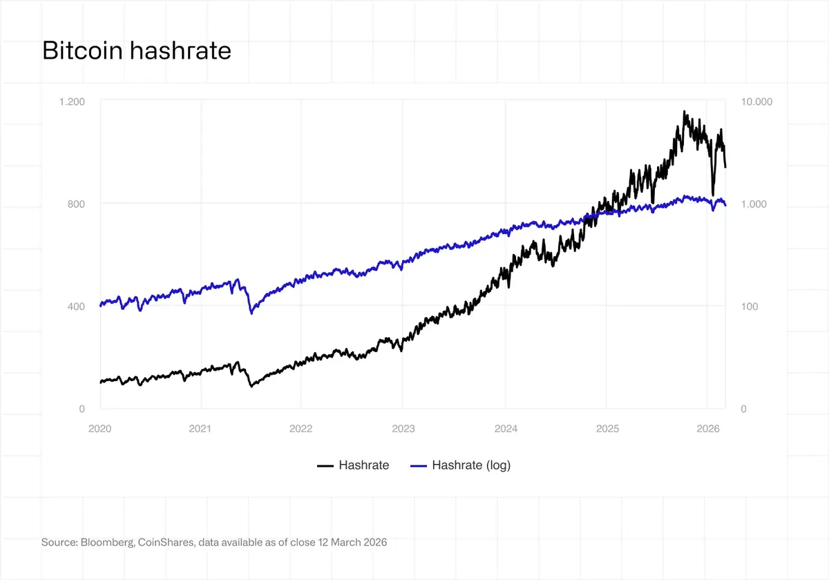 Bitcoin hashrate chart