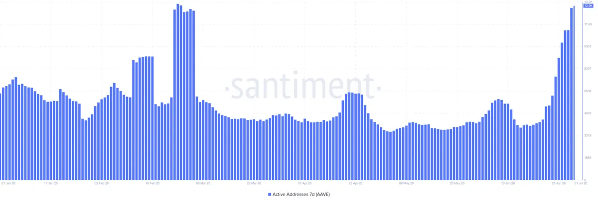 AAVE active addresses