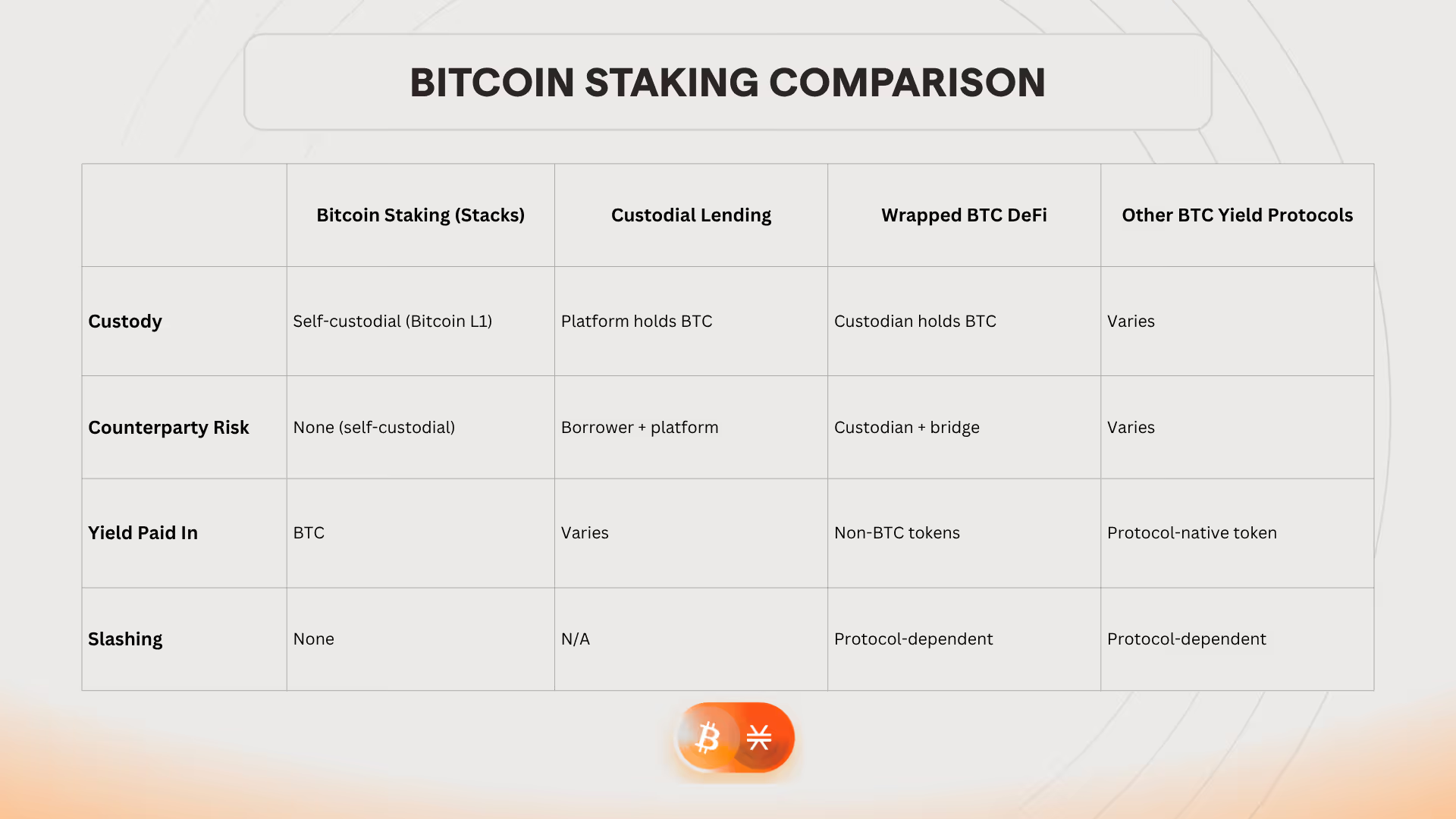 Bitcoin staking protocols comparison