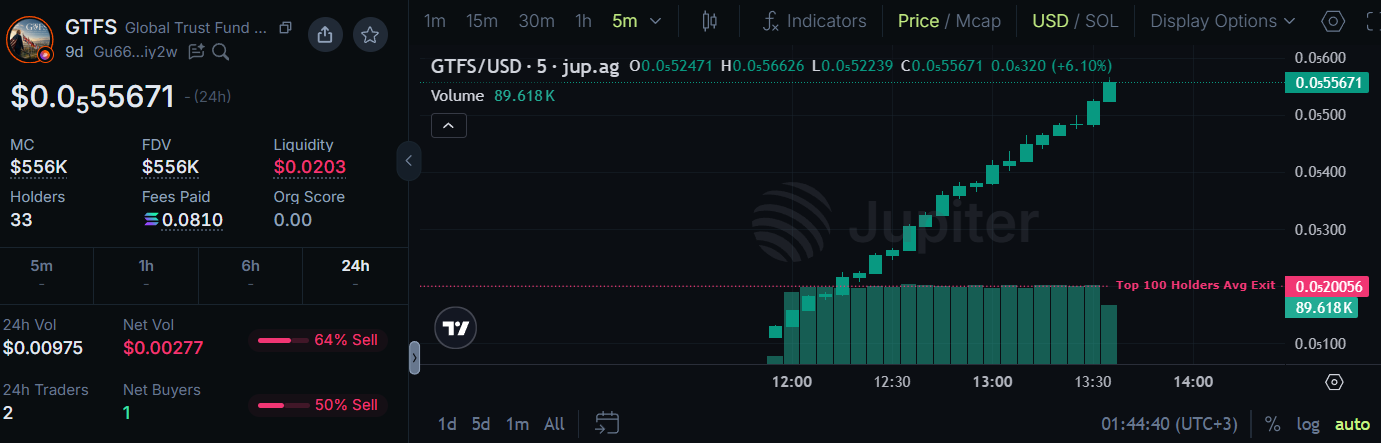GTFS coin chart