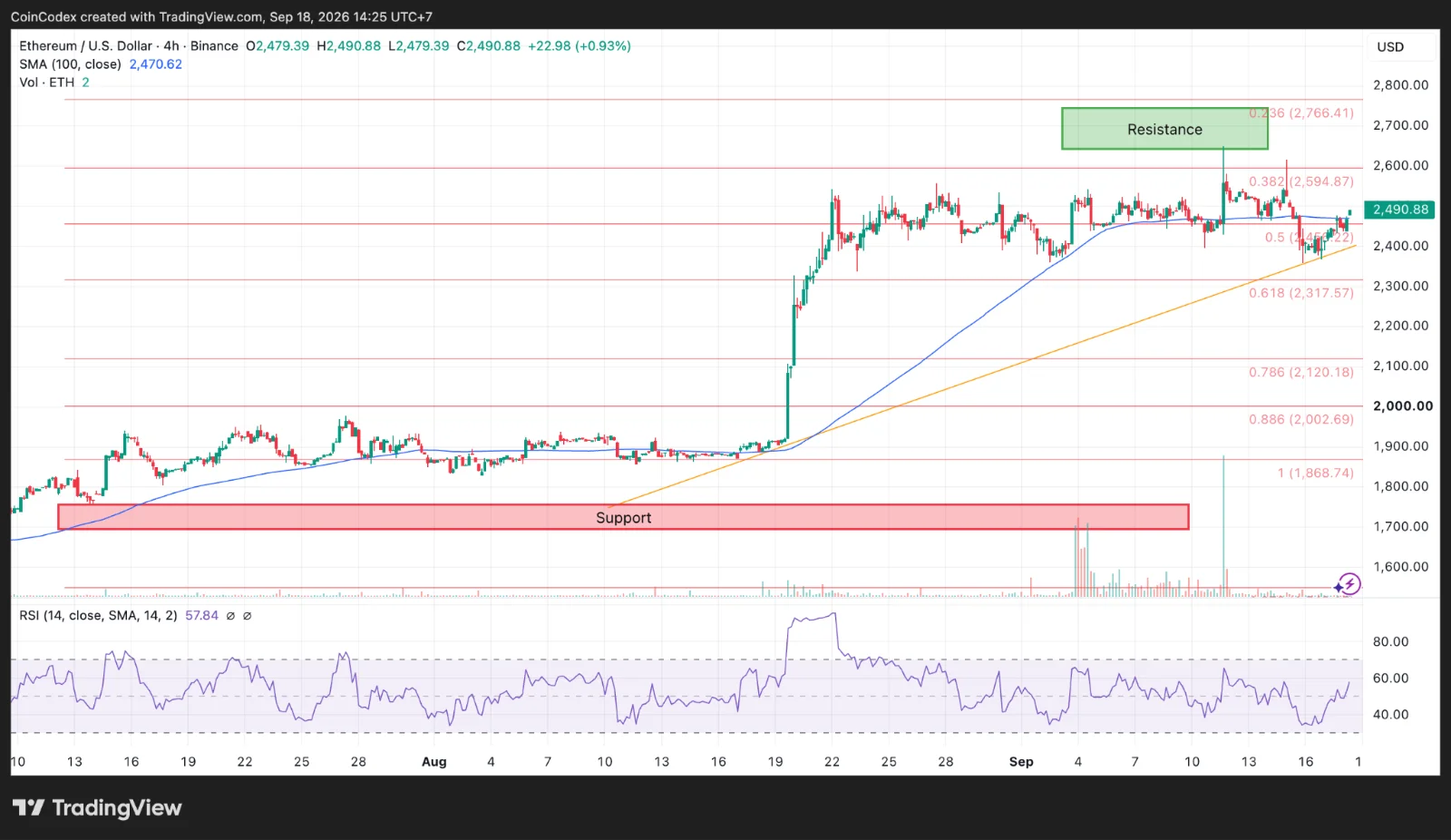 4-hour ETH chart analysis