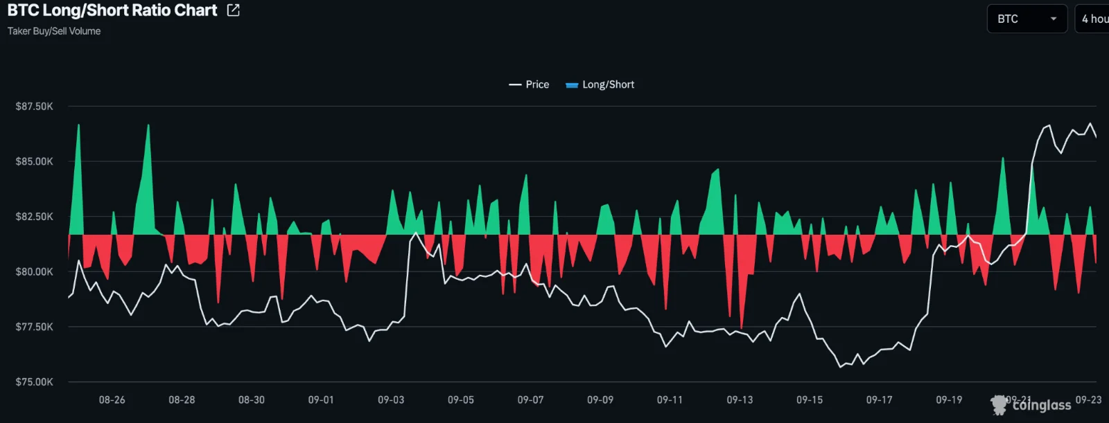 Bitcoin long to short ratio