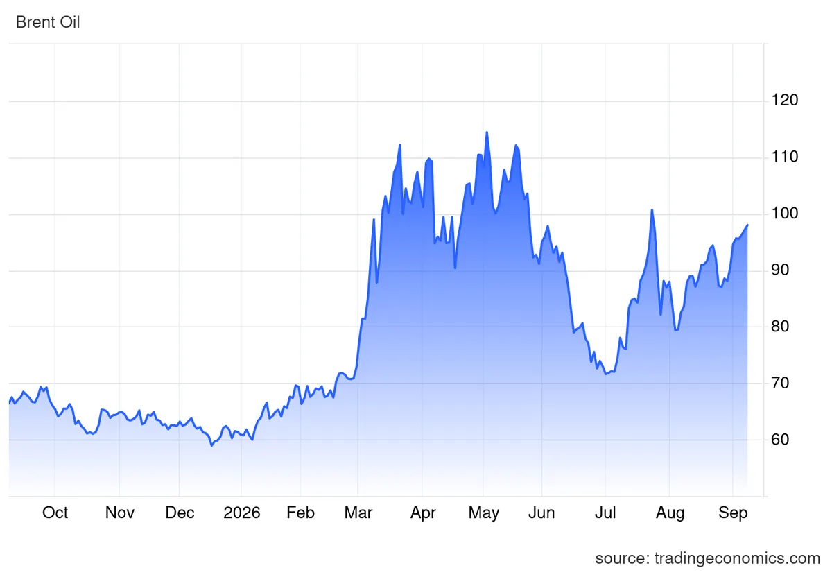 Brent crude price chart