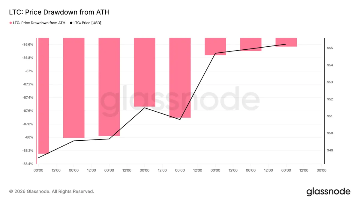 Litecoin drawdown from ATH