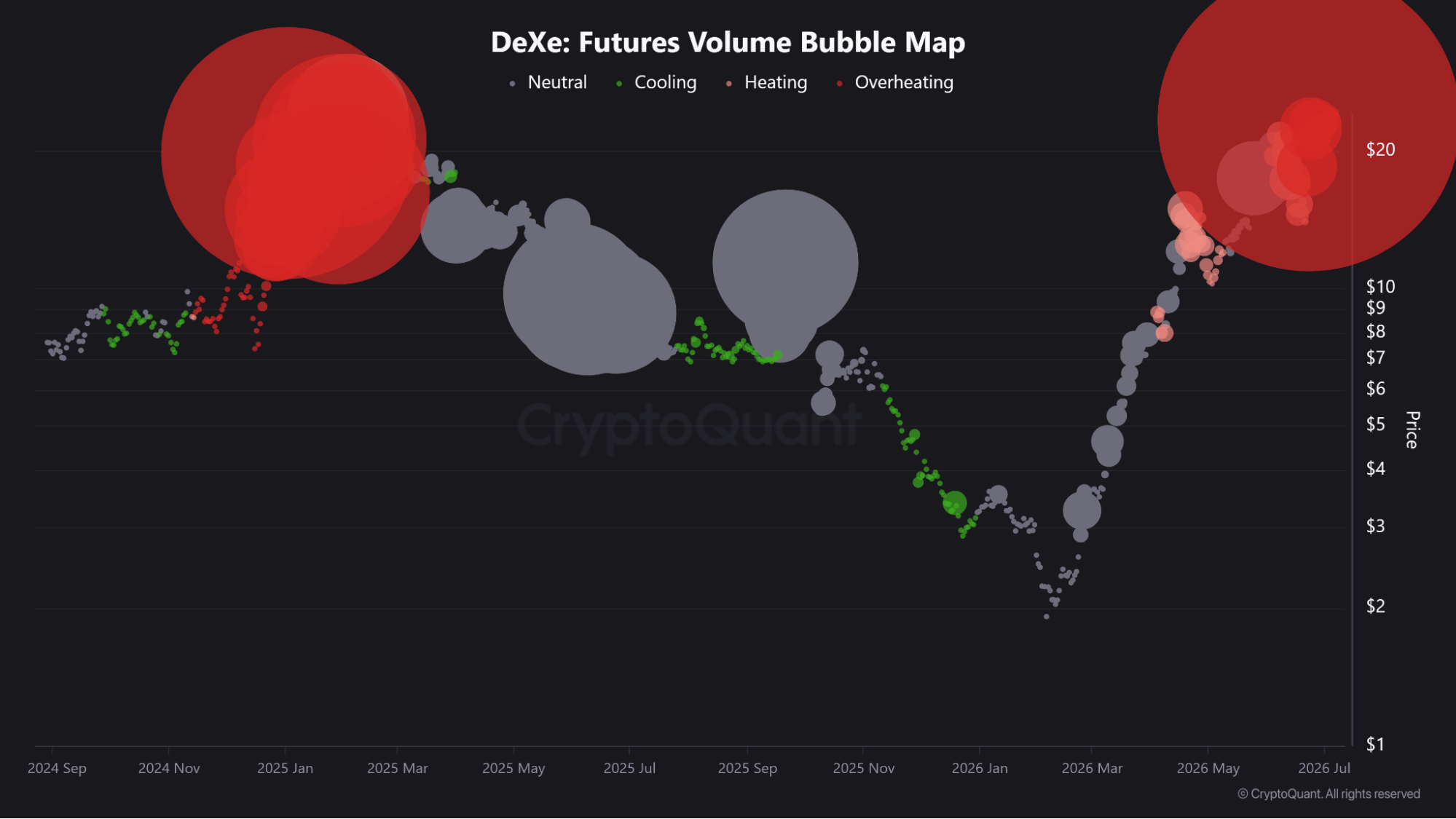 DeXe futures volume