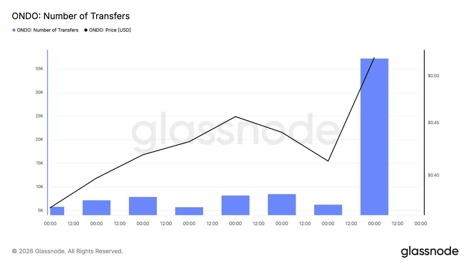 Ondo transfer count chart