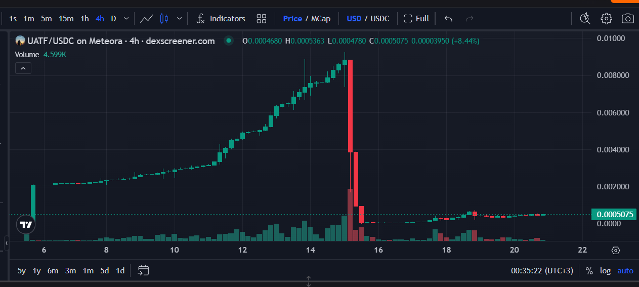 UATF crypto price