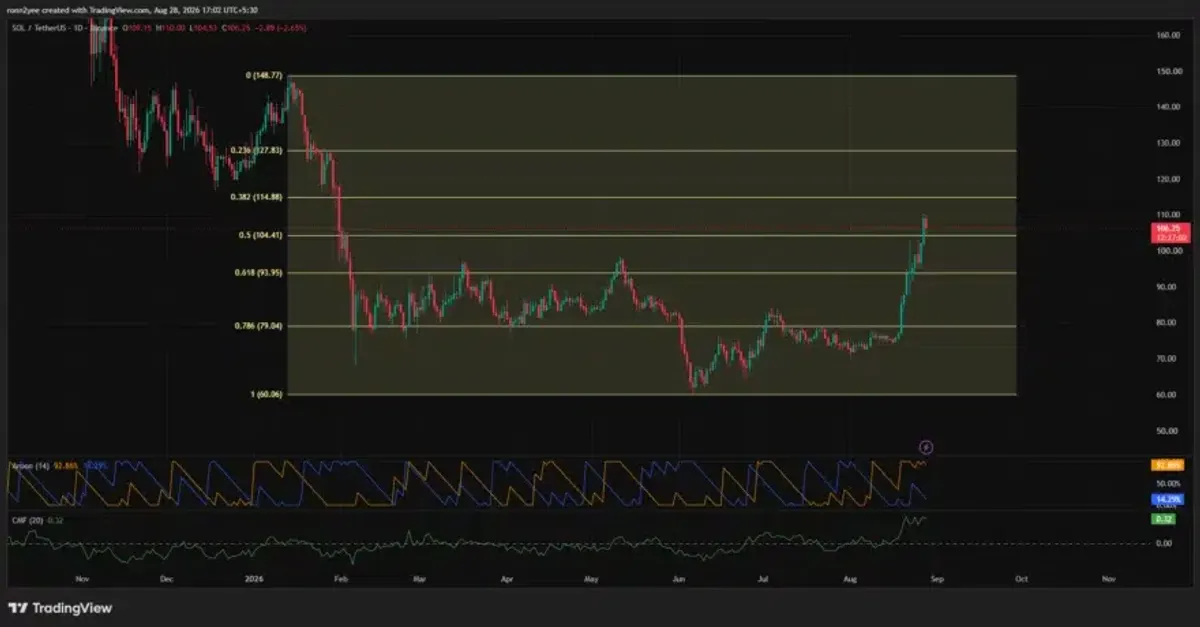 Solana price analysis