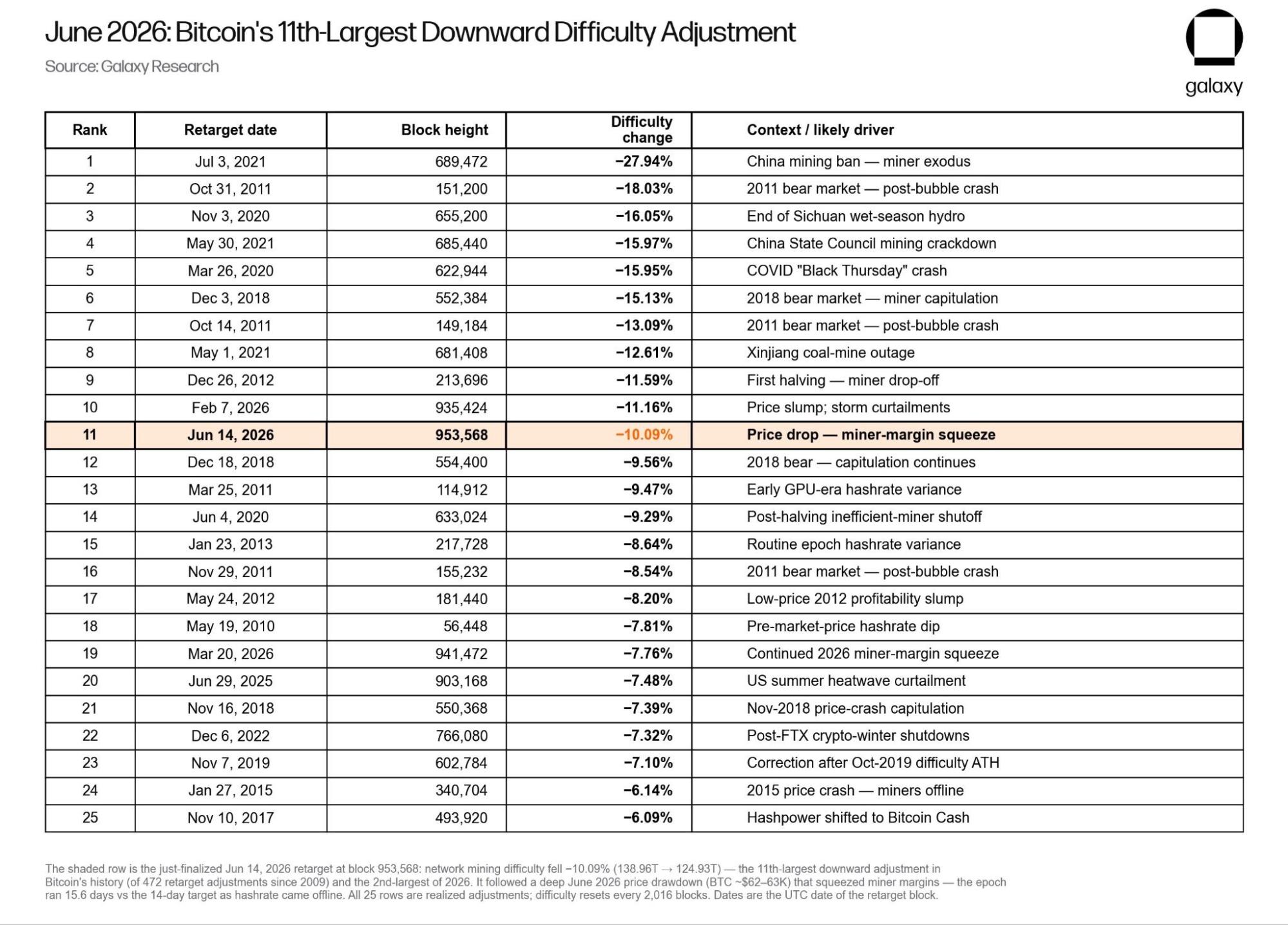 Bitcoin difficulty adjustments