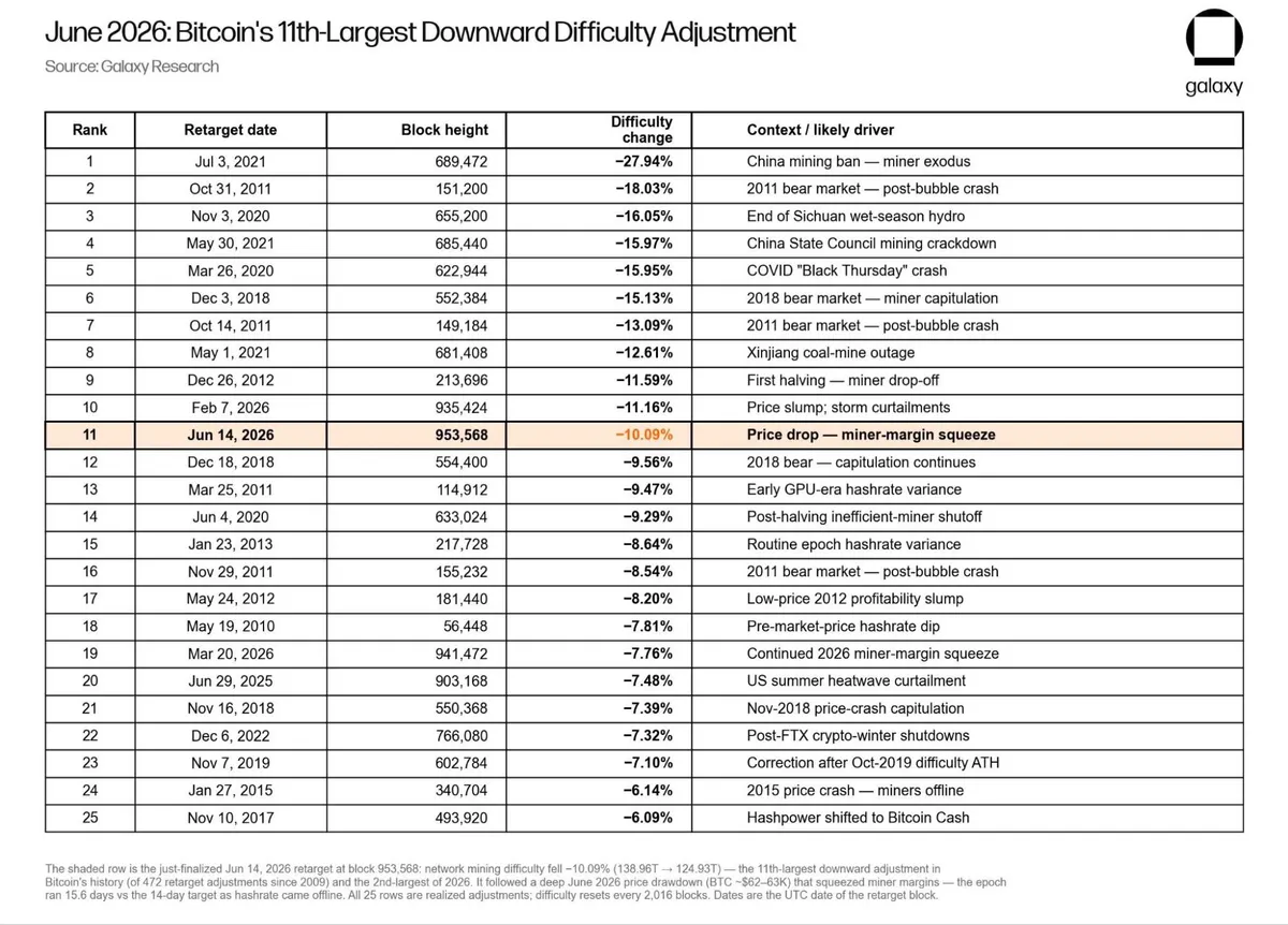 Bitcoin difficulty adjustments