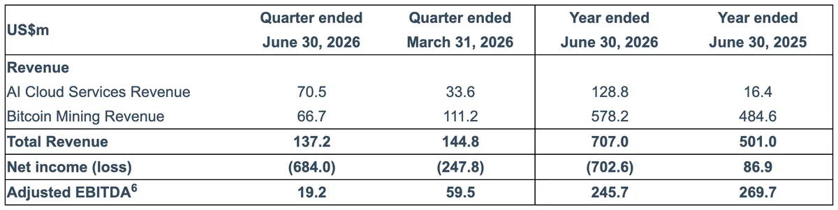 IREN Q2 2026 results
