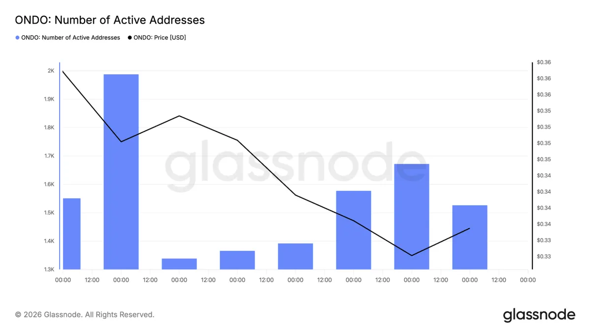 Ondo active addresses chart