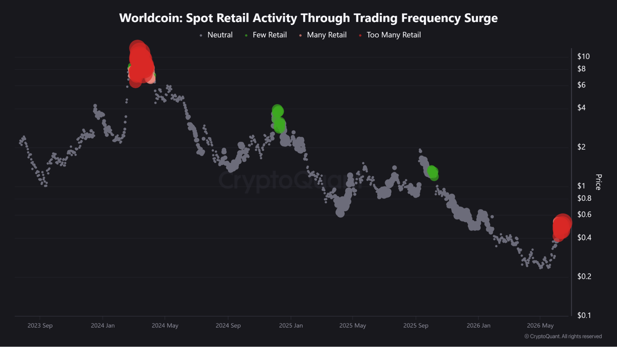 Worldcoin spot retail activity