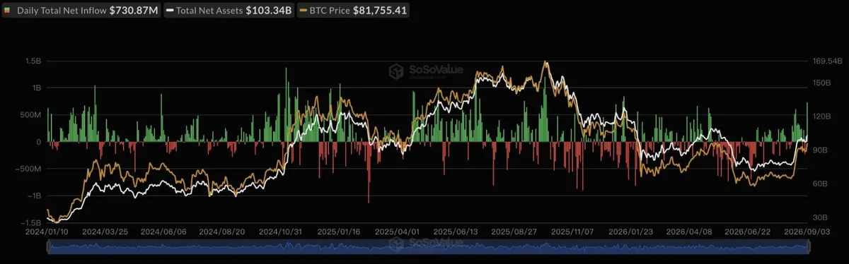 Bitcoin ETF flows chart