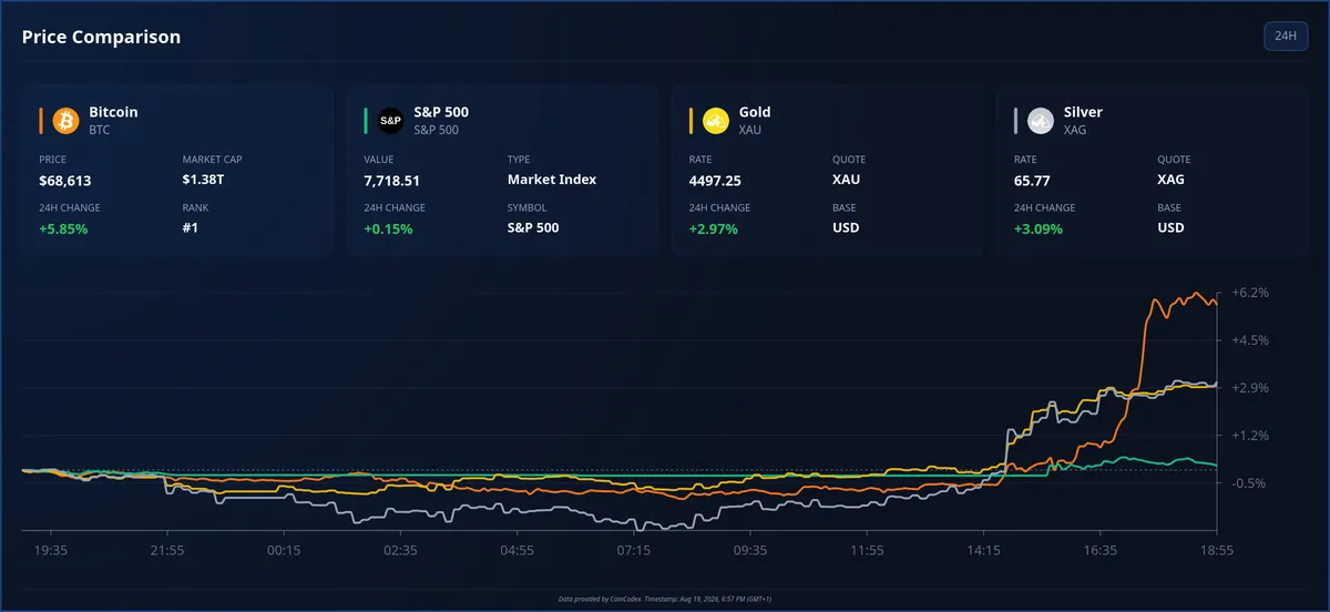 BTC vs gold vs sp500