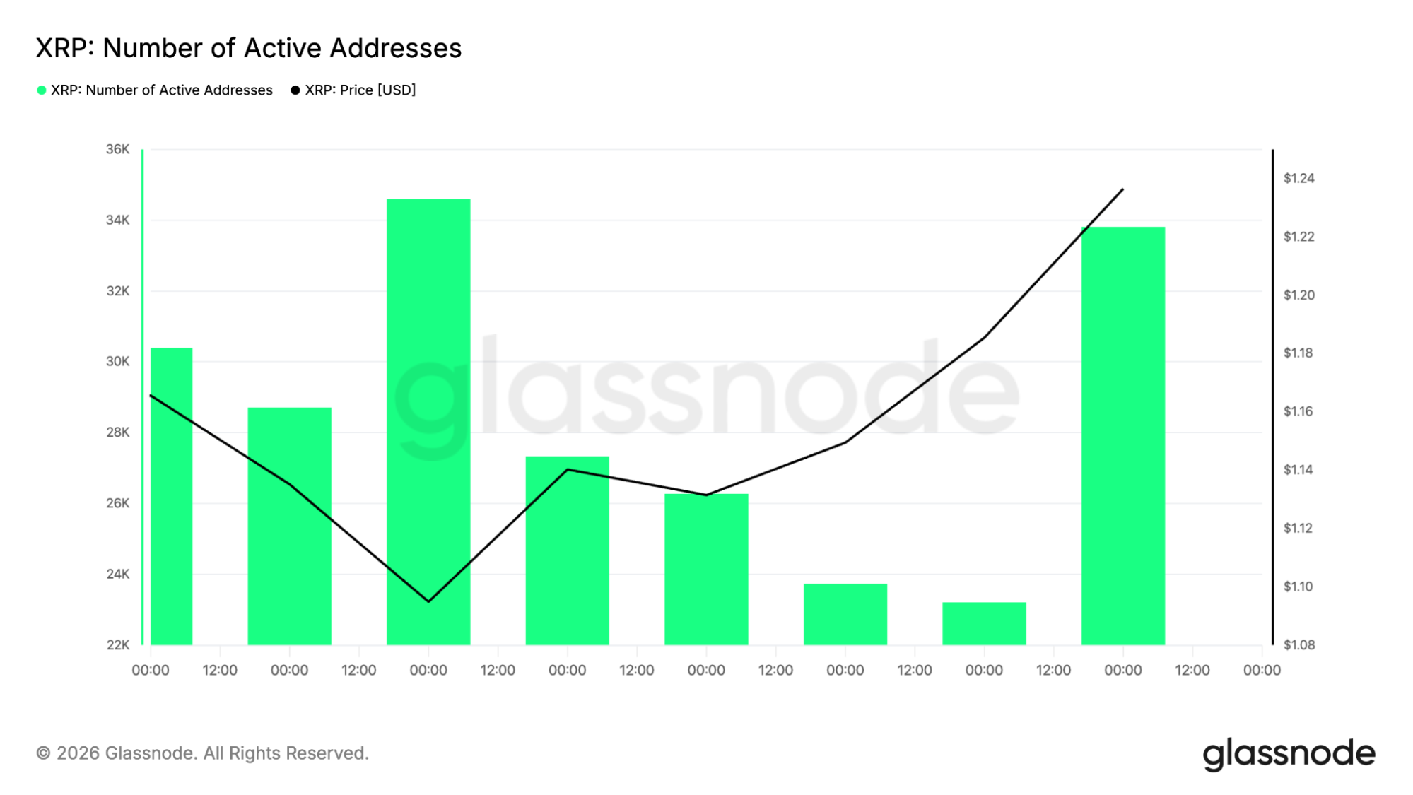 XRP number of active addresses