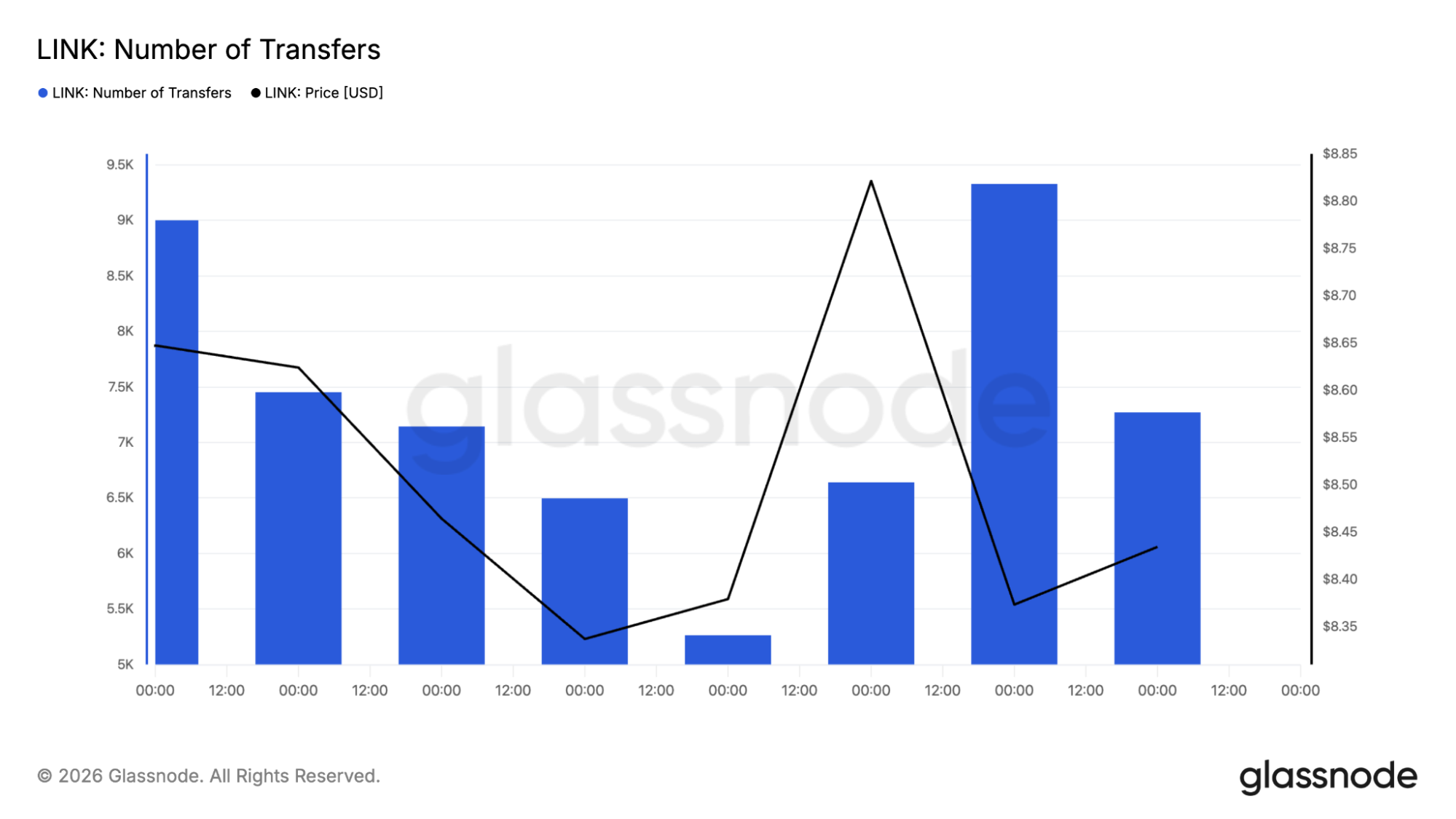 LINK transfer count chart