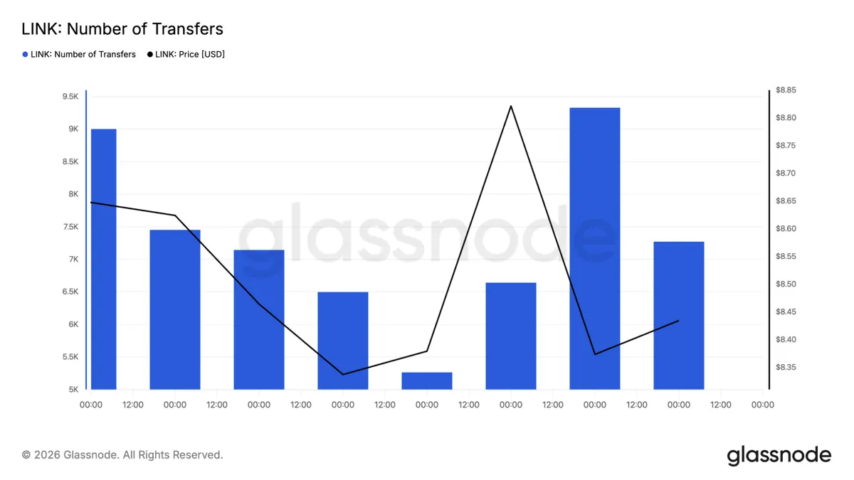 LINK transfer count chart