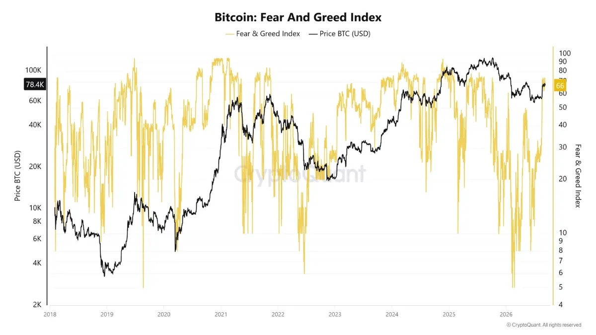 Bitcoin fear and greed index chart