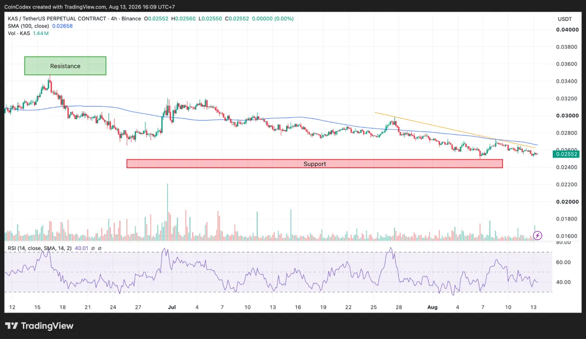 4-hour KAS chart analysis