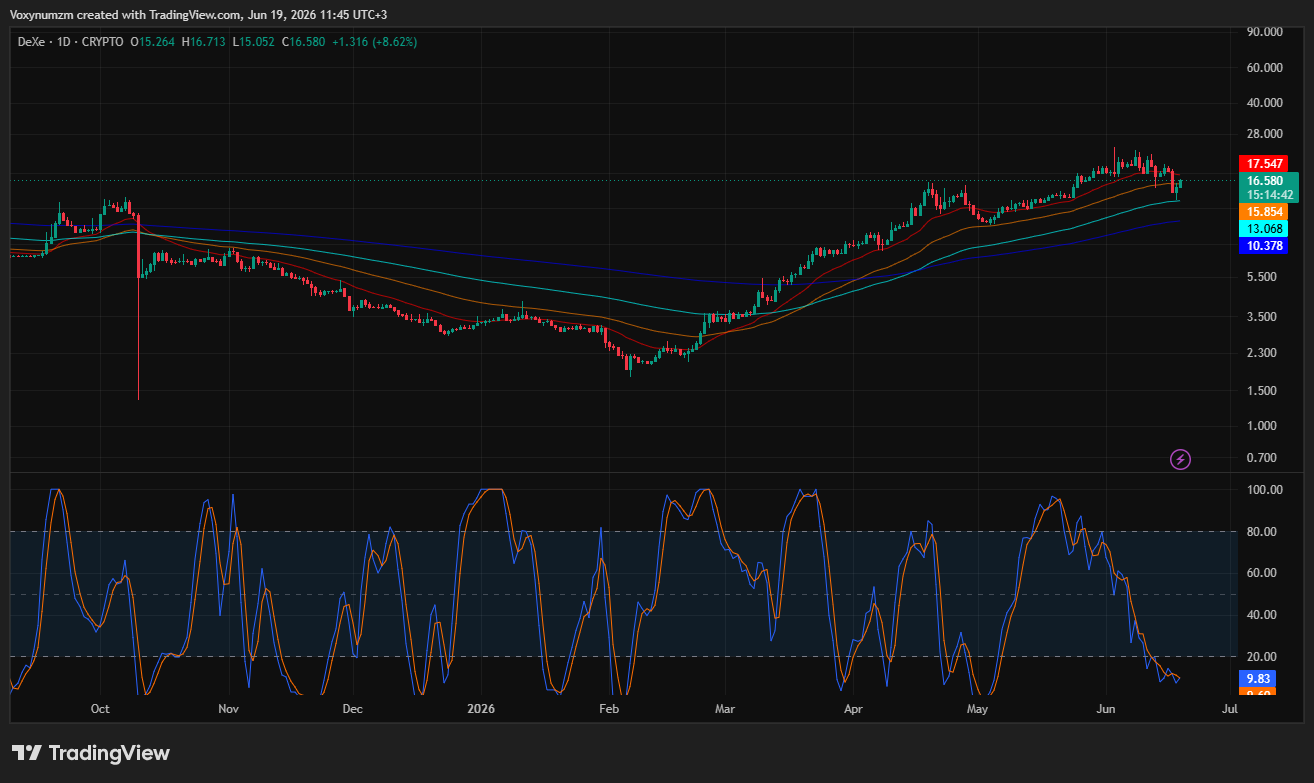 DeXe price analysis