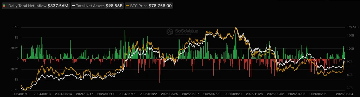 Bitcoin ETF flows