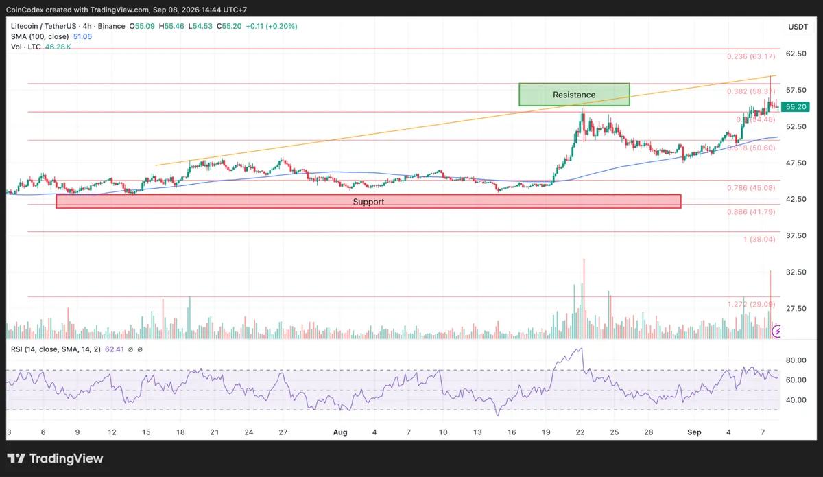 4-hour LTC chart analysis