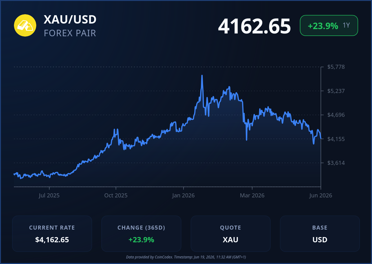 Gold price chart