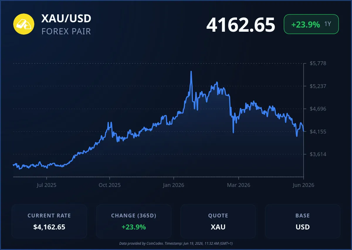 Gold price chart