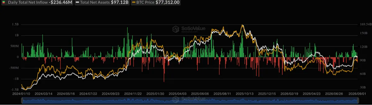 Bitcoin etf inflows