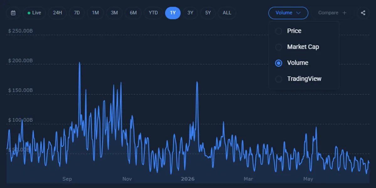 bitcoin volume chart with options to choose between price, market cap, volume, and tradingview charts