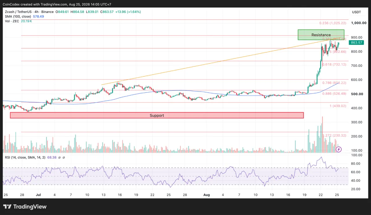 Zcash 4-hour chart analysis