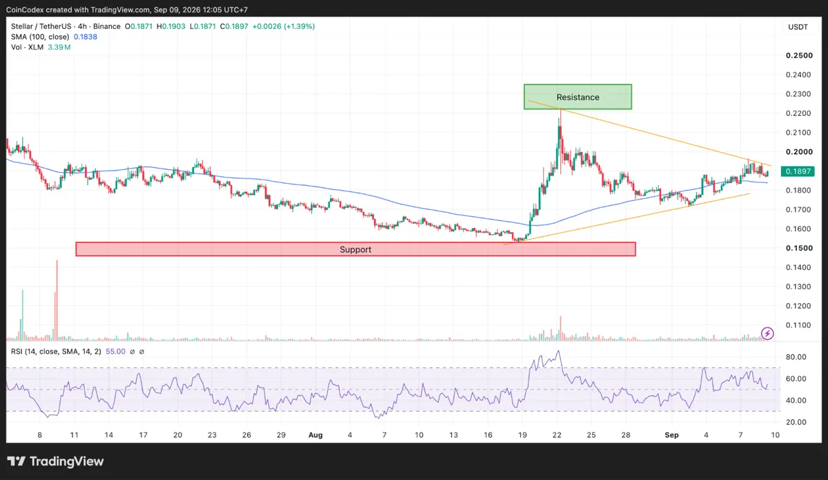 4-hour XLM crypto chart analysis