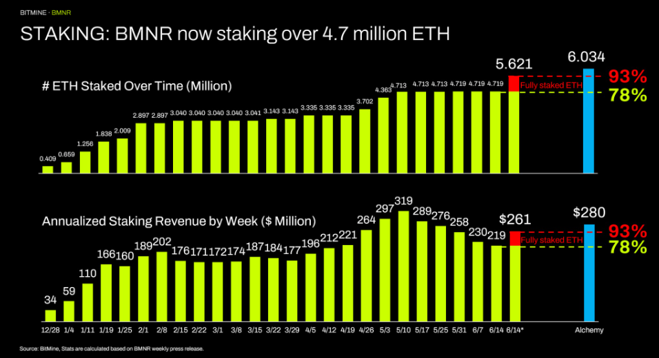 Bitmine ETH staking