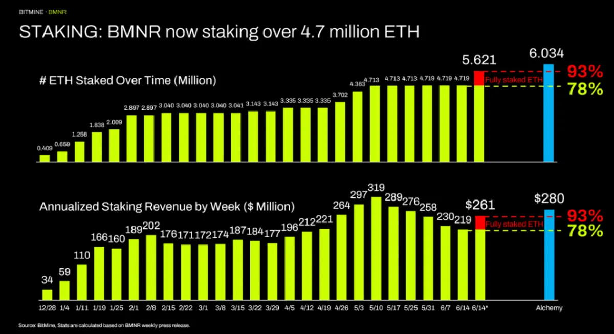 Bitmine ETH staking