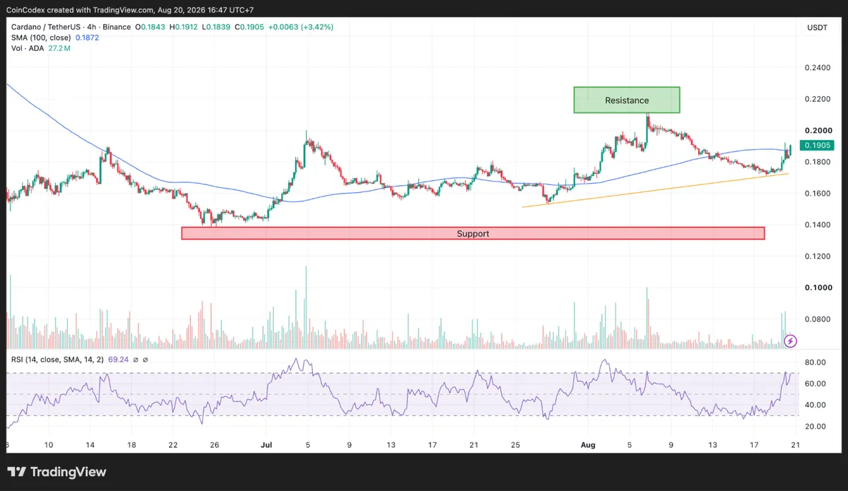 4-hour ADA chart analysis
