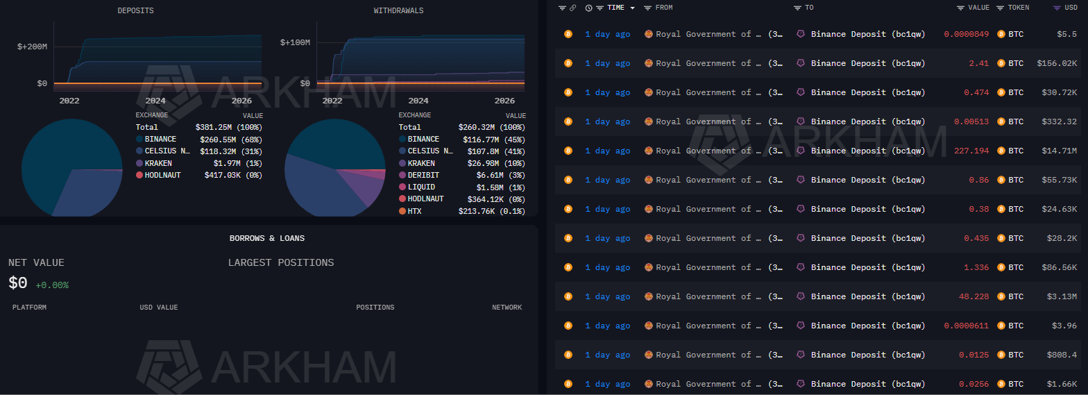 Bhutan Bitcoin holdings