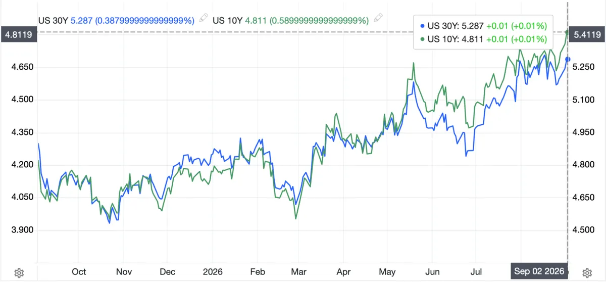 US bond yields