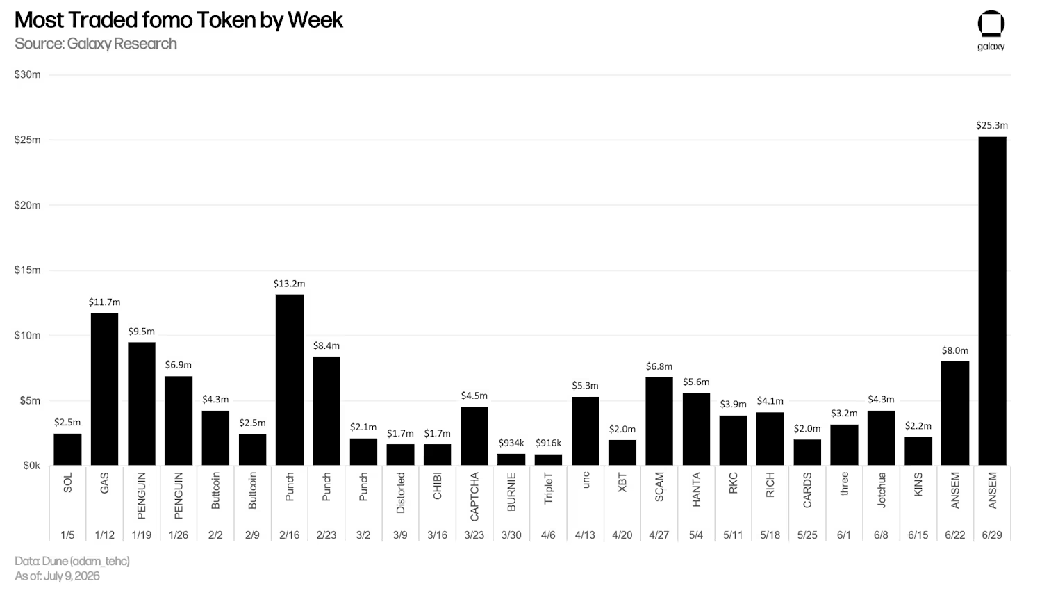 Most traded tokens on fomo