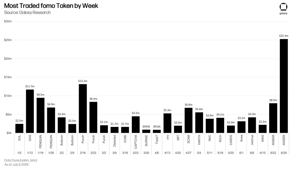 Most traded tokens on fomo